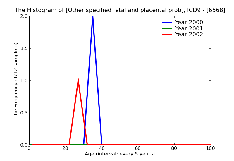 ICD9 Histogram Other specified fetal and placental problems affecting management of mother