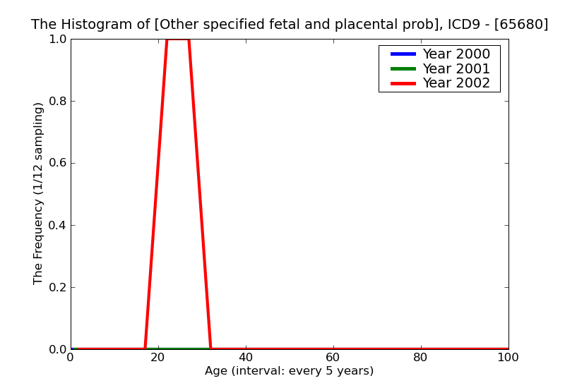 ICD9 Histogram Other specified fetal and placental problems affecting management of mother unspecified as to episod