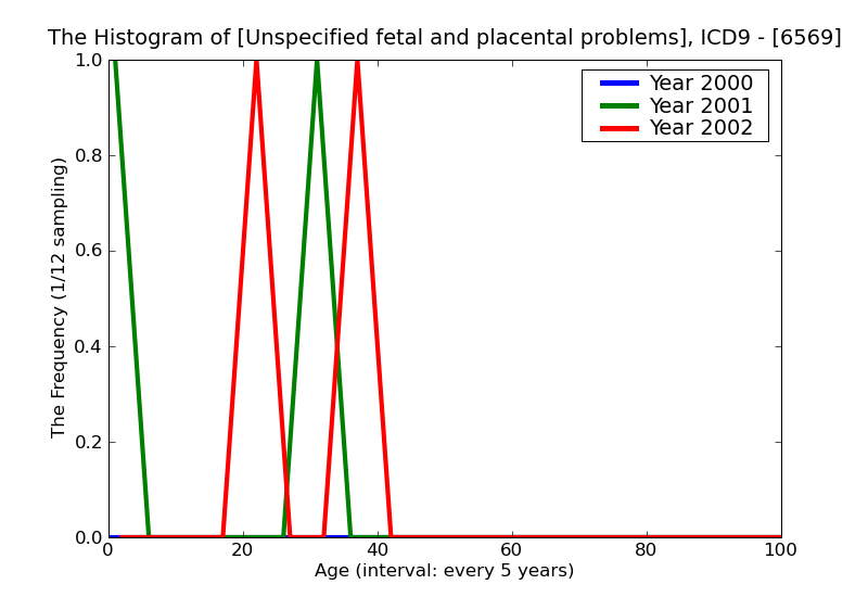ICD9 Histogram Unspecified fetal and placental problems affecting management of mother