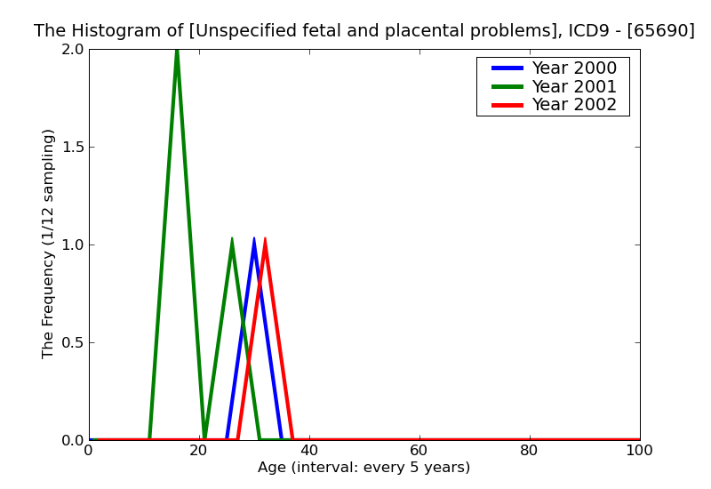 ICD9 Histogram Unspecified fetal and placental problems affecting management of mother unspecified as to episode of