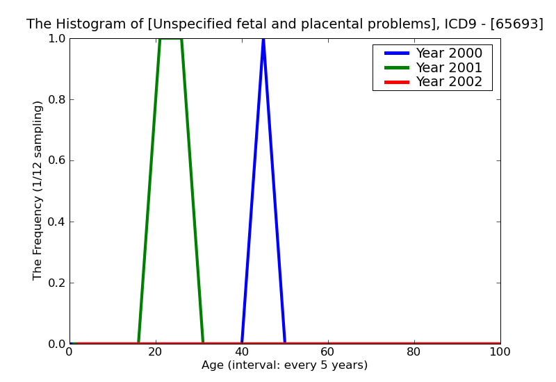 ICD9 Histogram Unspecified fetal and placental problems affecting management of mother antepartum condition or comp