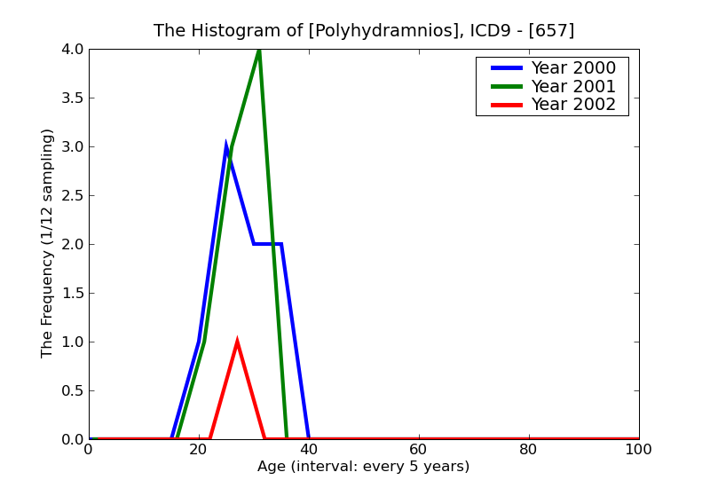 ICD9 Histogram Polyhydramnios