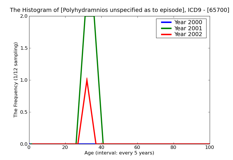 ICD9 Histogram Polyhydramnios unspecified as to episode of care or not applicable