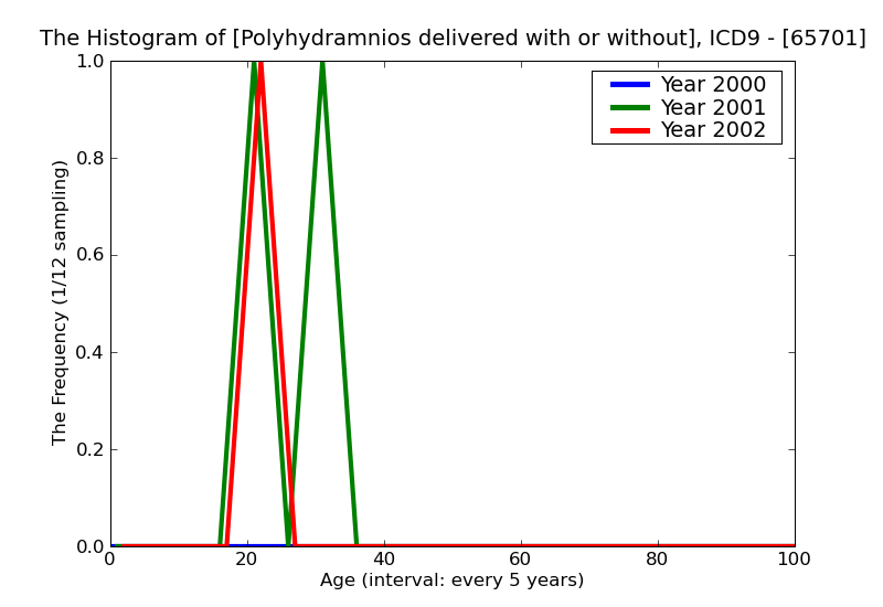 ICD9 Histogram Polyhydramnios delivered with or without mention of antepartum condition