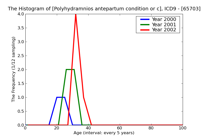 ICD9 Histogram Polyhydramnios antepartum condition or complication
