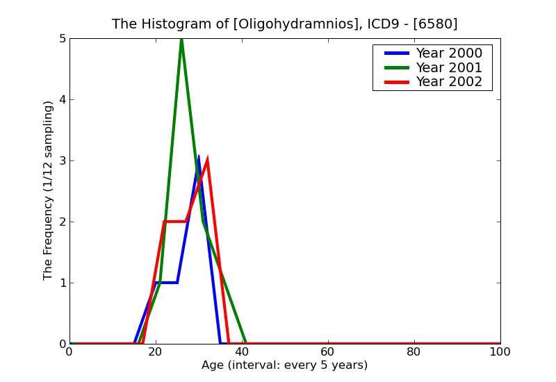 ICD9 Histogram Oligohydramnios