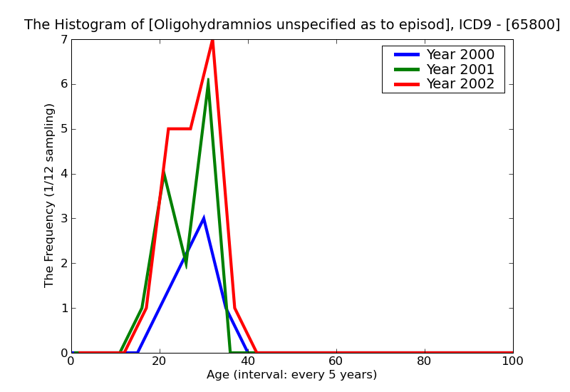 ICD9 Histogram Oligohydramnios unspecified as to episode of care or not applicable