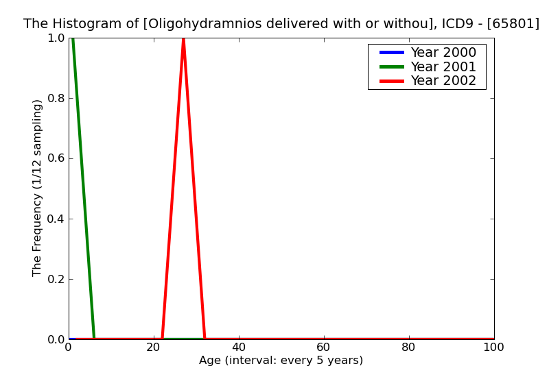 ICD9 Histogram Oligohydramnios delivered with or without mention of antepartum condition
