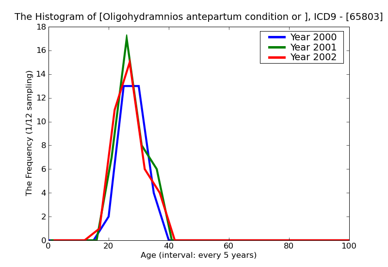 ICD9 Histogram Oligohydramnios antepartum condition or complication