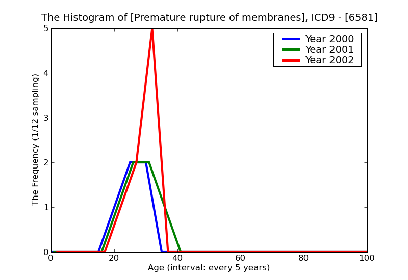 ICD9 Histogram Premature rupture of membranes