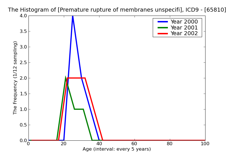 ICD9 Histogram Premature rupture of membranes unspecified as to episode of care or not applicable