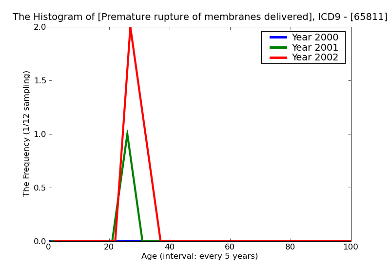 ICD9 Histogram Premature rupture of membranes delivered with or without mention of antepartum condition