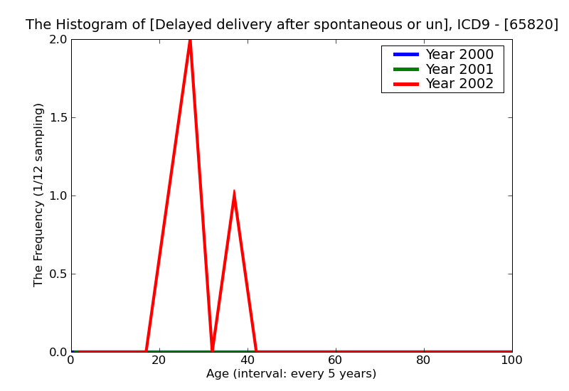 ICD9 Histogram Delayed delivery after spontaneous or unspecified rupture of membranes unspecified as to episode of