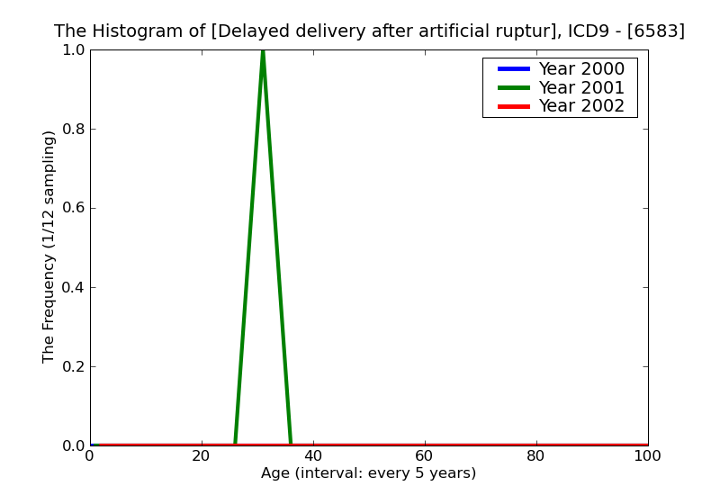 ICD9 Histogram Delayed delivery after artificial rupture of membranes