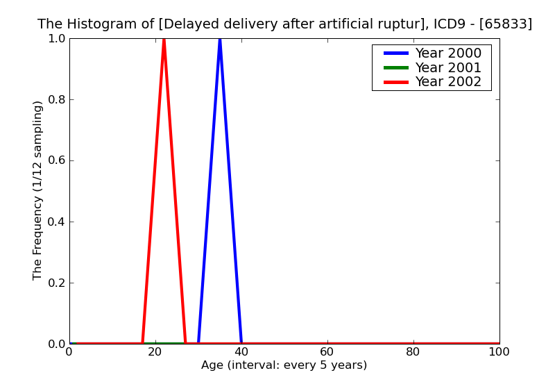 ICD9 Histogram Delayed delivery after artificial rupture of membranes antepartum condition or complication