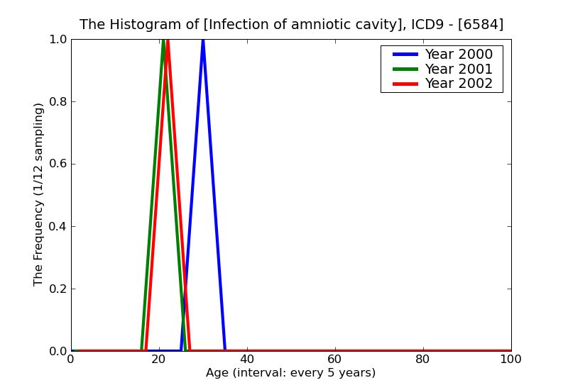 ICD9 Histogram Infection of amniotic cavity