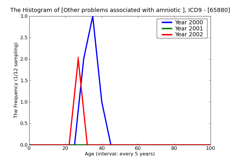 ICD9 Histogram Other problems associated with amniotic cavity and membranes unspecified as to episode of care or no