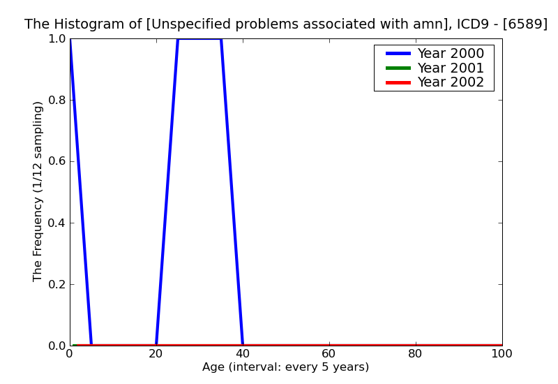 ICD9 Histogram Unspecified problems associated with amniotic cavity and membranes