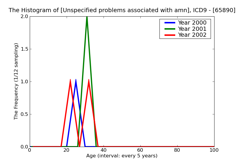 ICD9 Histogram Unspecified problems associated with amniotic cavity and membranes unspecified as to episode of care