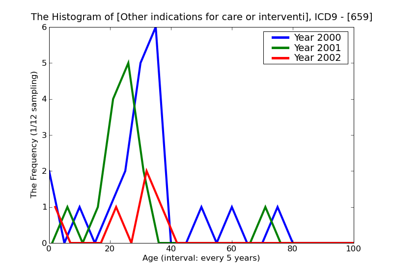 ICD9 Histogram Other indications for care or intervention related to labor and delivery not elsewhere classified