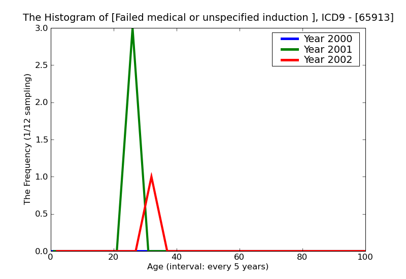 ICD9 Histogram Failed medical or unspecified induction antepartum condition or complication