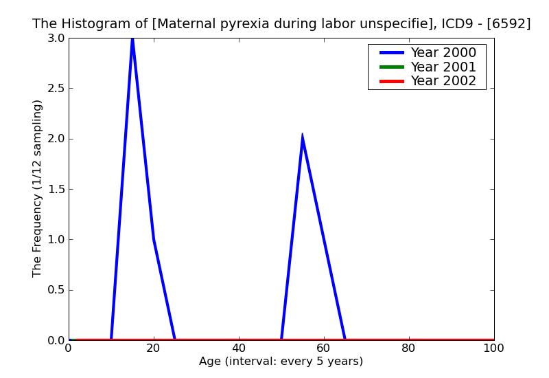 ICD9 Histogram Maternal pyrexia during labor unspecified