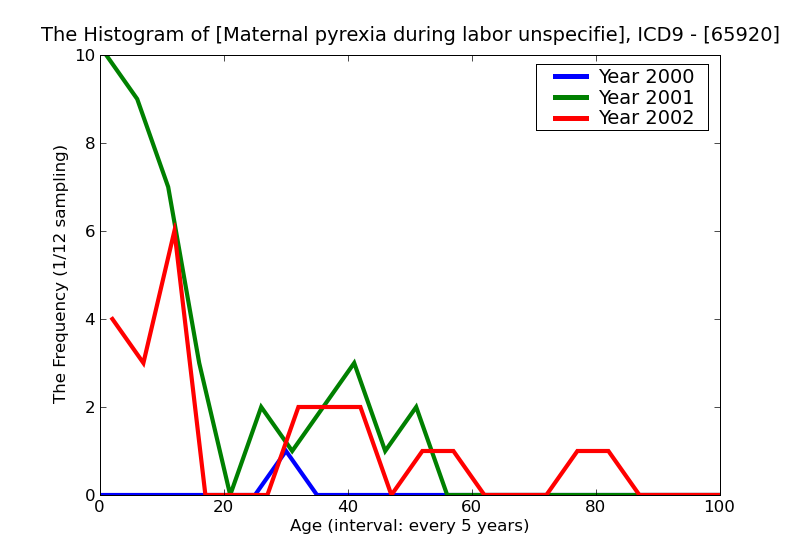 ICD9 Histogram Maternal pyrexia during labor unspecified unspecified as to episode of care or not applicable