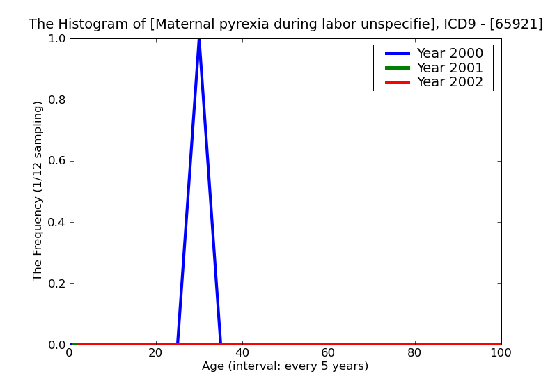 ICD9 Histogram Maternal pyrexia during labor unspecified delivered with or without mention of antepartum condition