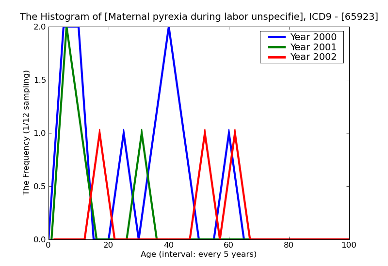 ICD9 Histogram Maternal pyrexia during labor unspecified antepartum condition or complication