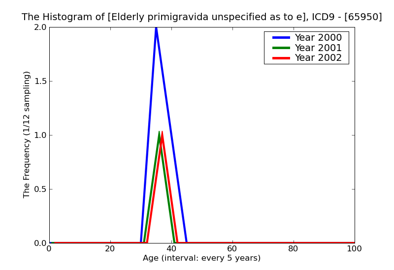 ICD9 Histogram Elderly primigravida unspecified as to episode of care or not applicable