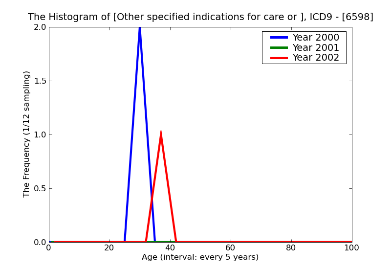 ICD9 Histogram Other specified indications for care or intervention related to labor and delivery
