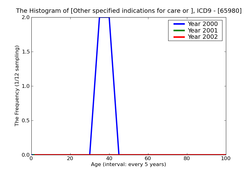 ICD9 Histogram Other specified indications for care or intervention related to labor and delivery unspecified as to