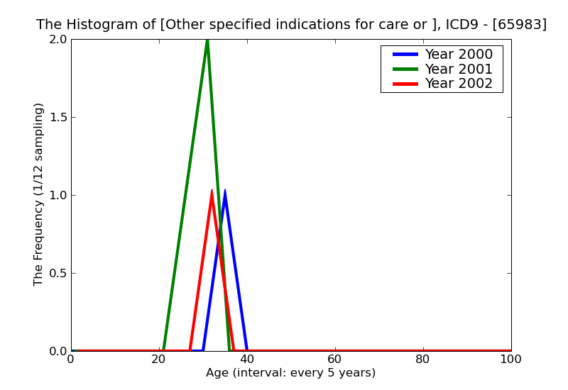 ICD9 Histogram Other specified indications for care or intervention related to labor and delivery antepartum condit