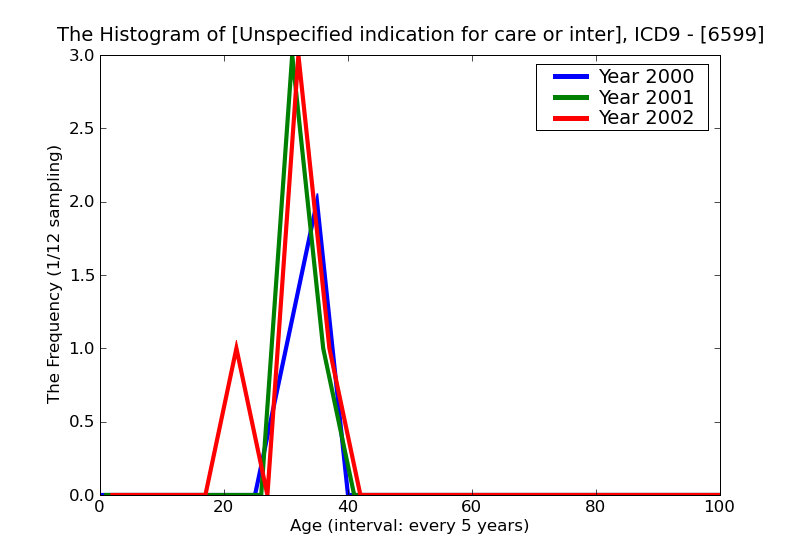 ICD9 Histogram Unspecified indication for care or intervention related to labor and delivery