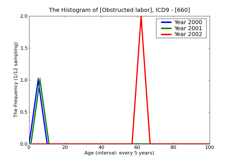 ICD9 Histogram Obstructed labor