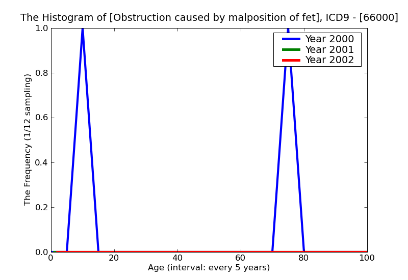 ICD9 Histogram Obstruction caused by malposition of fetus at onset of labor unspecified as to episode of care or no