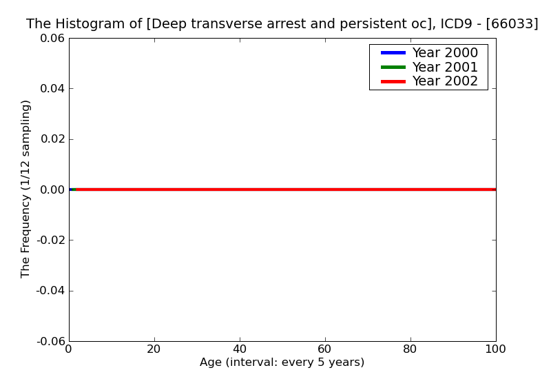 ICD9 Histogram Deep transverse arrest and persistent occipitoposterior position antepartum condition or complicatio