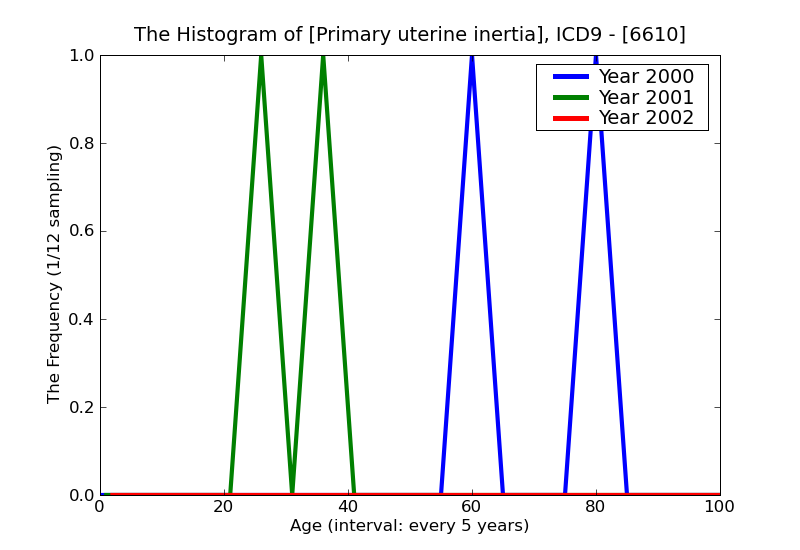 ICD9 Histogram Primary uterine inertia