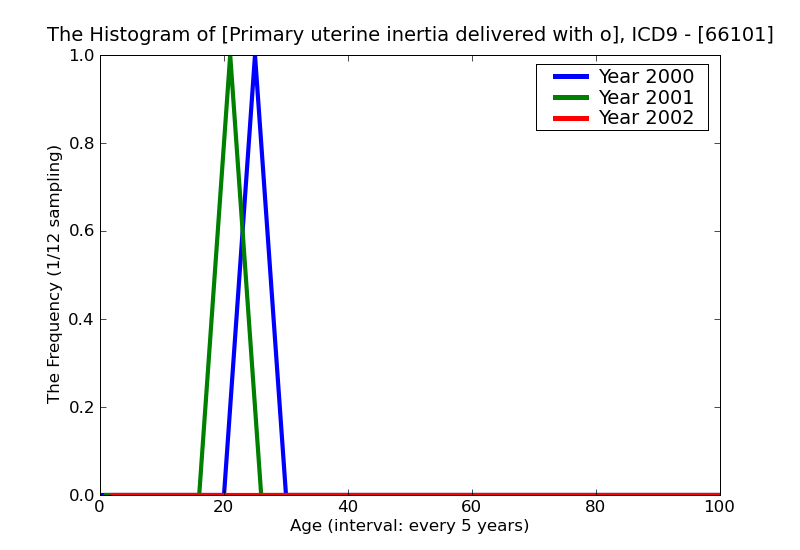 ICD9 Histogram Primary uterine inertia delivered with or without mention of antepartum condition