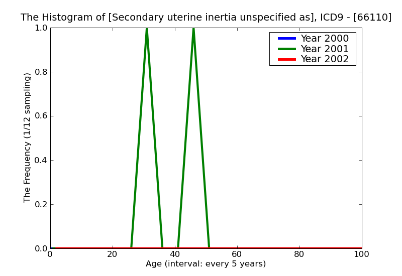 ICD9 Histogram Secondary uterine inertia unspecified as to episode of care or not applicable