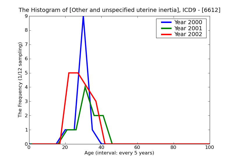 ICD9 Histogram Other and unspecified uterine inertia