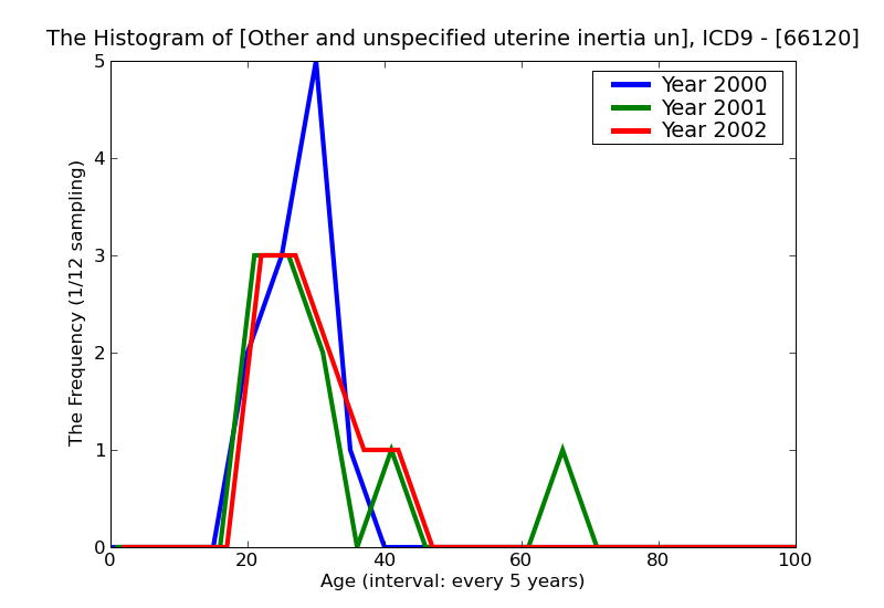 ICD9 Histogram Other and unspecified uterine inertia unspecified as to episode of care or not applicable