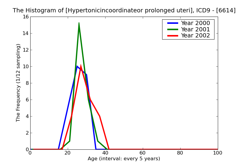 ICD9 Histogram Hypertonicincoordinateor prolonged uterine contractions