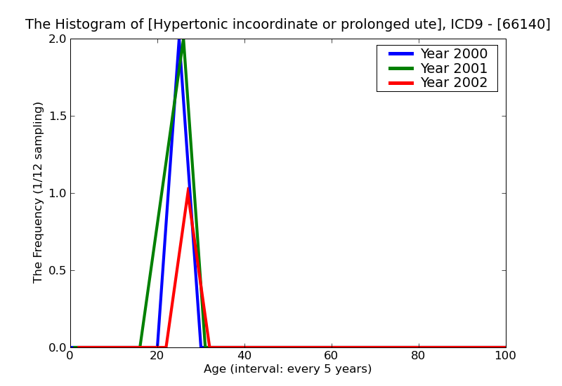 ICD9 Histogram Hypertonic incoordinate or prolonged uterine contractions unspecified as to episode of care or not a