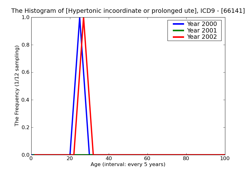 ICD9 Histogram Hypertonic incoordinate or prolonged uterine contractions delivered with or without mention of antep