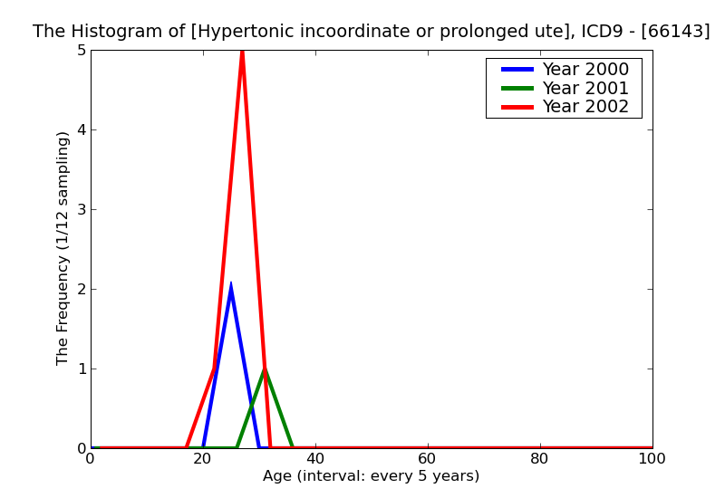 ICD9 Histogram Hypertonic incoordinate or prolonged uterine contractions antepartum condition or complication