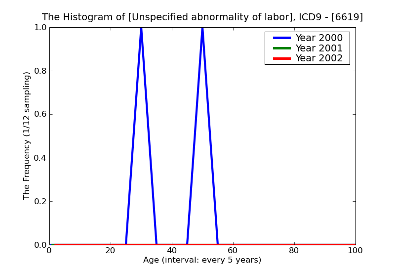 ICD9 Histogram Unspecified abnormality of labor
