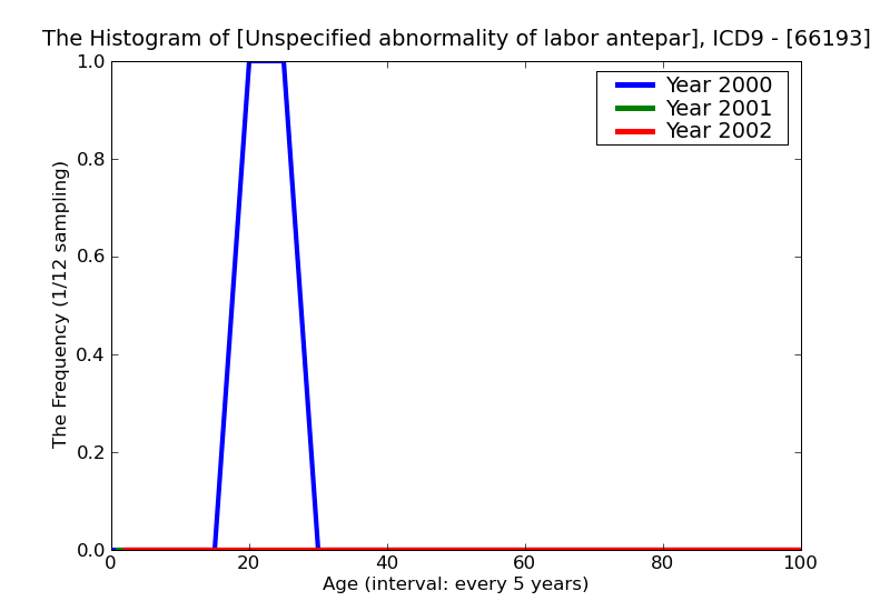 ICD9 Histogram Unspecified abnormality of labor antepartum condition or complication