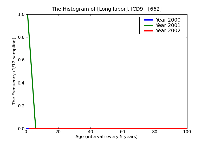 ICD9 Histogram Long labor