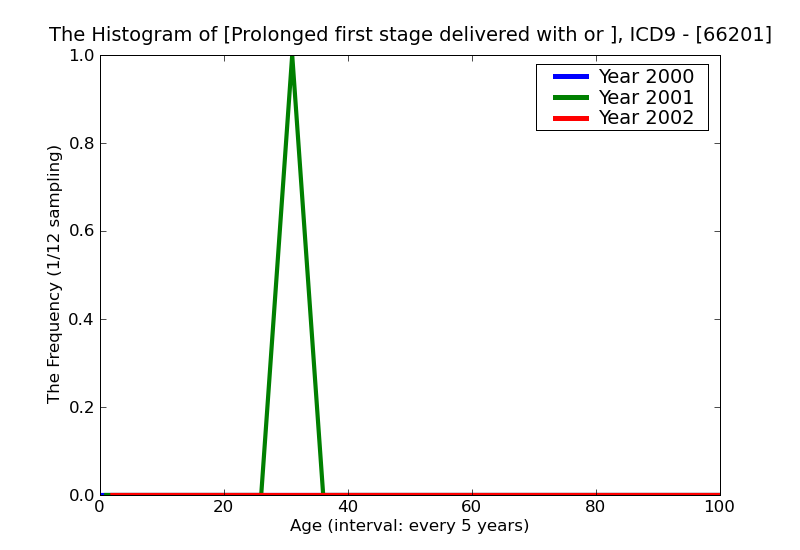 ICD9 Histogram Prolonged first stage delivered with or without mention of antepartum condition